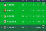 开元棋牌官网-马竞客场大胜，稳坐西甲积分榜首位
