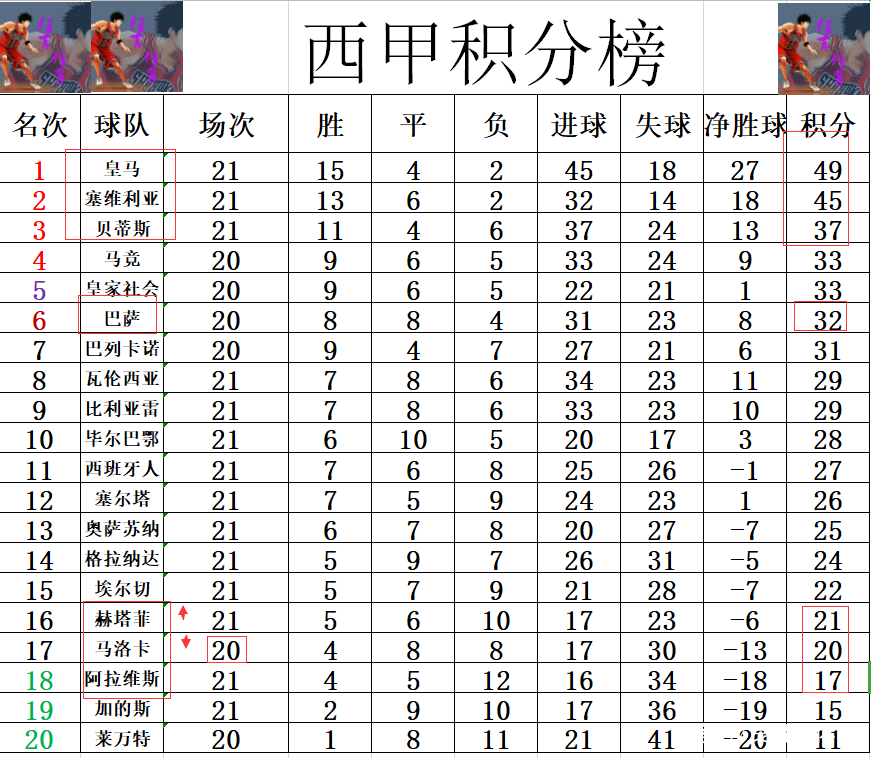 关于赫塔菲客场击败对手，继续领跑积分榜的信息