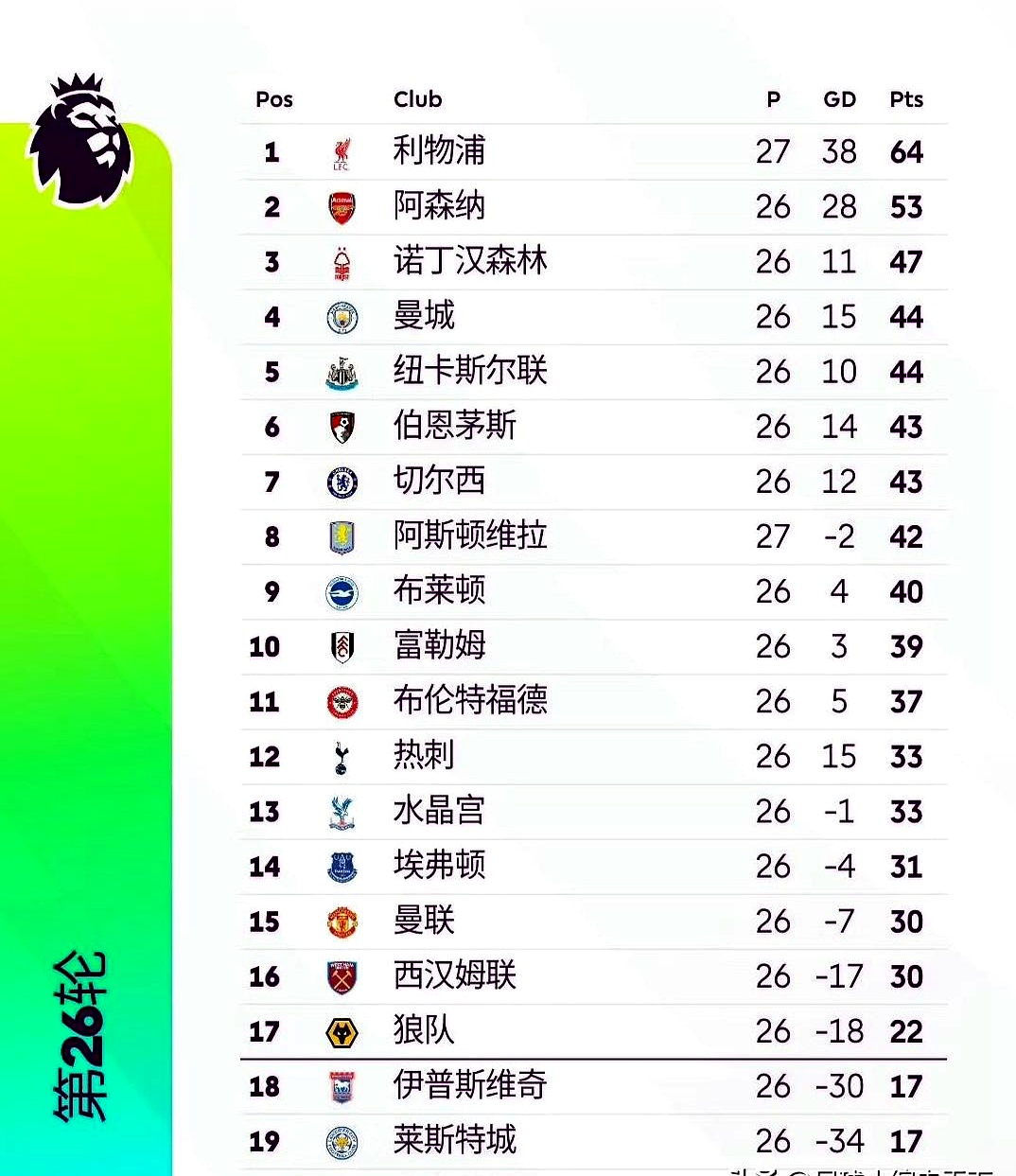 利物浦胜平保榜首，领先优势再添一分的简单介绍