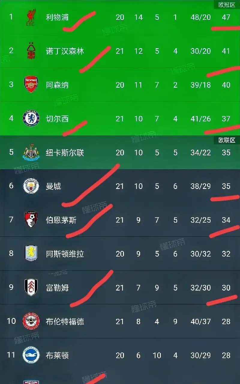 利物浦客场大胜，领跑英超积分榜