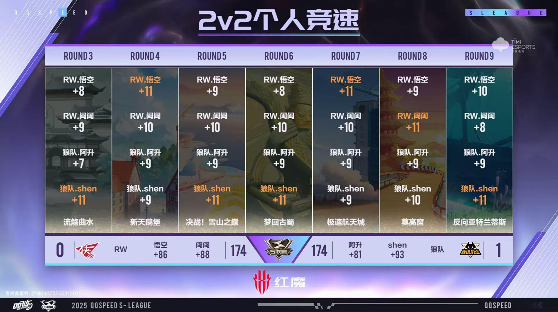 狼队客场胜继续上升，稳居中游