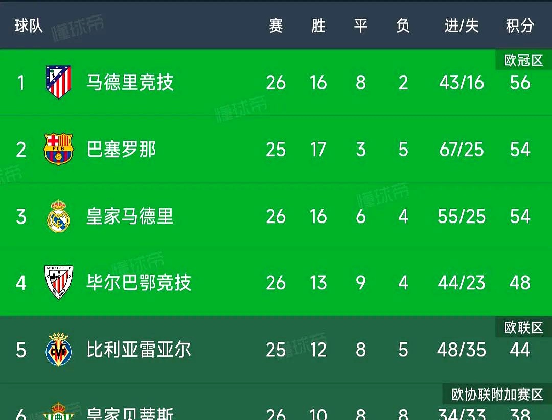 马竞客场大胜，稳坐西甲积分榜首位