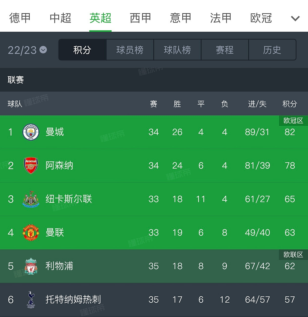 包含曼城豪取五连胜，稳居积分榜第三的词条