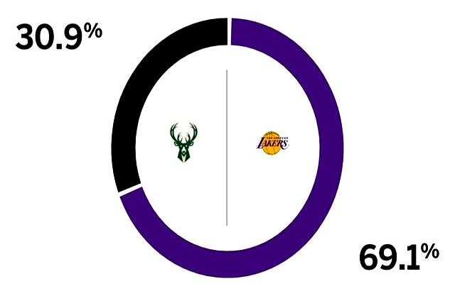 雄鹿不敌快船遭遇两连败 雄鹿不敌快船遭遇两连败